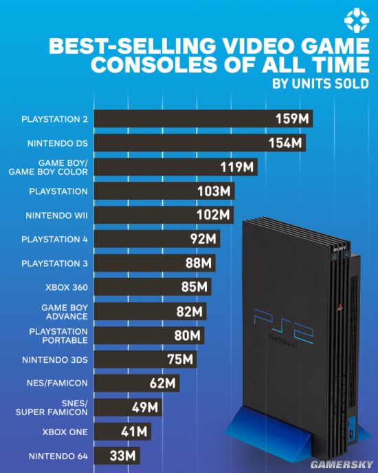 榜TOP15 PS2销量159亿第一j9九游会真人游戏历代畅销主机排行